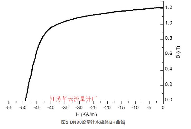 图2 DN80流量计永磁体BH曲线