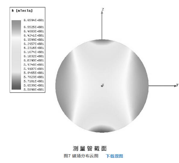 图7 磁场分布云图