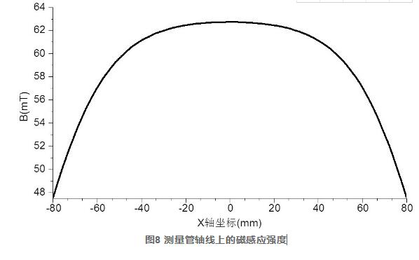 图8 测量管轴线上的磁感应强度