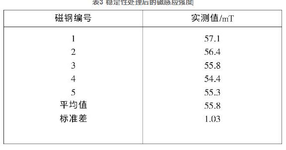 表3 稳定性处理后的磁感应强度