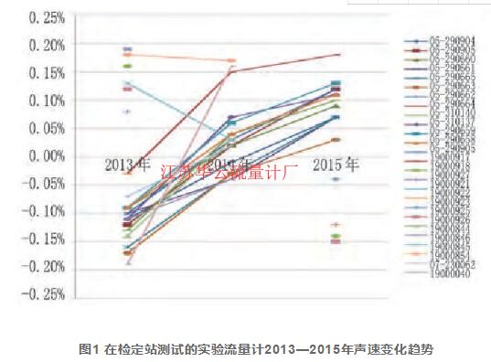 图1 在检定站测试的实验流量计2013—2015年声速变化趋势