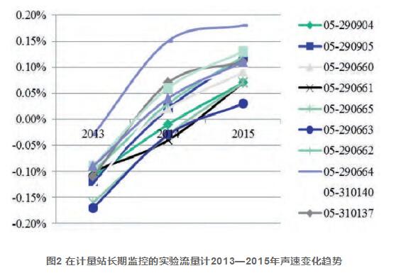 图2 在计量站长期监控的实验流量计2013—2015年声速变化趋势
