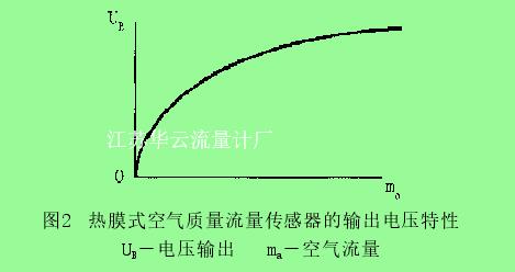 图2  热膜式空气质量流量传感器的输出电压特性UB－电压输出   ma－空气流量