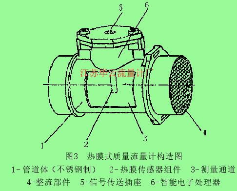 图3  热膜式质量流量计构造图1- 管道体（不锈钢制）  2- 热膜传感器组件  3-测量通道4-整流部件  5-信号传送插座  6-智能电子处理器