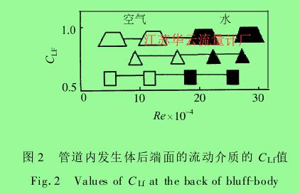 图 2 　管道内发生体后端面的流动介质的 CL f值