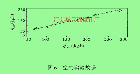 图 6 　空气实验数据