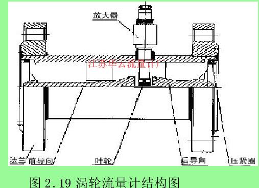 图 2.19 涡轮流量计结构图 