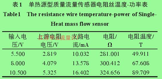 表1 单热源型质量流量传感器电阻丝温度-功率表