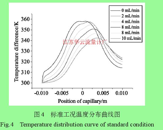 图4 标准工况温度分布曲线图