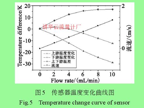 图5 传感器温度变化曲线图