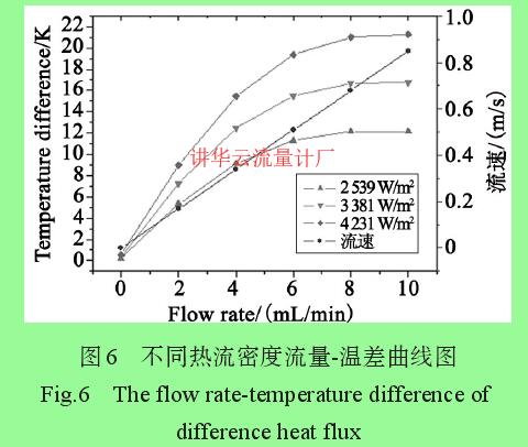 图6 不同热流密度流量-温差曲线图
