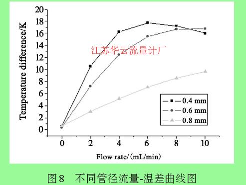 图8 不同管径流量-温差曲线图