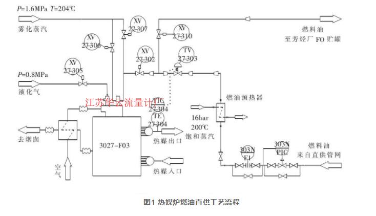 图1 热媒炉燃油直供工艺流程