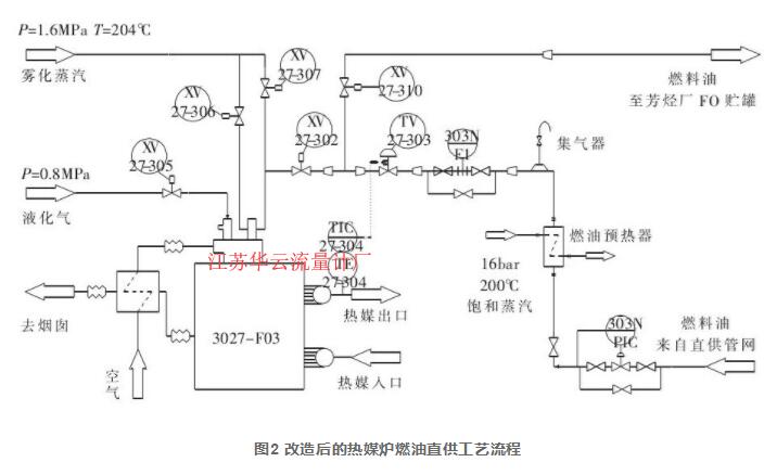 图2 改造后的热媒炉燃油直供工艺流程