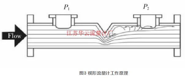 图3 楔形流量计工作原理