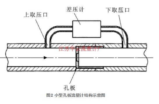 图2 小型孔板流量计结构示意图