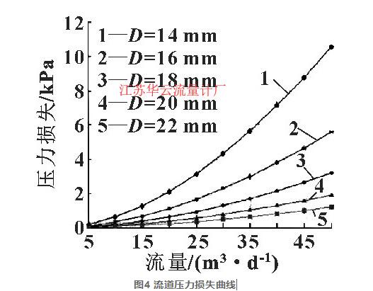 图4 流道压力损失曲线