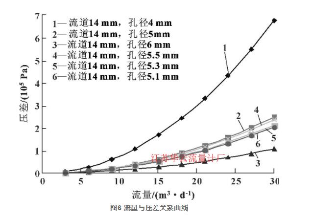 图6 流量与压差关系曲线