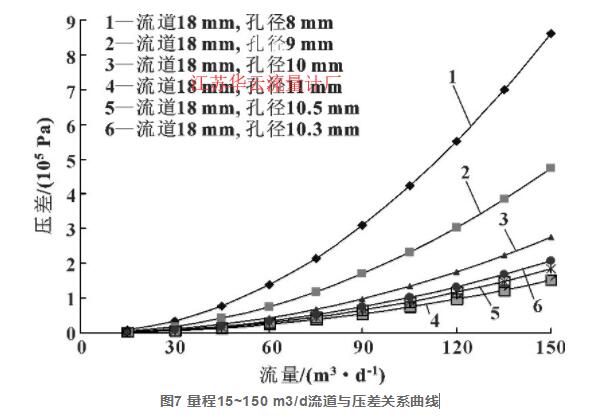 图7 量程15~150 m3/d流道与压差关系曲线