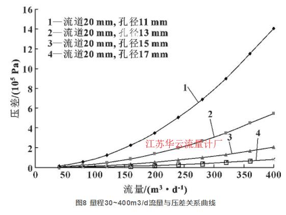 图8 量程30~400m3/d流量与压差关系曲线