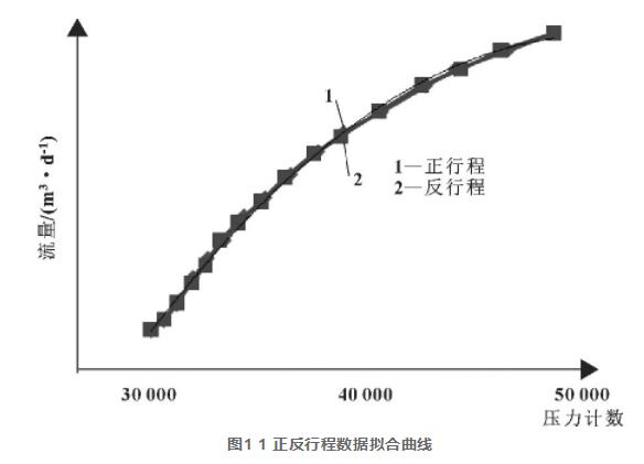 图1 1 正反行程数据拟合曲线