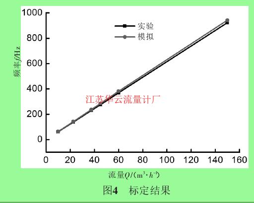 图4 标定结果