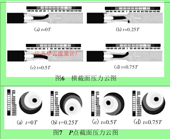 图6 横截面压力云图图7 P点截面压力云图