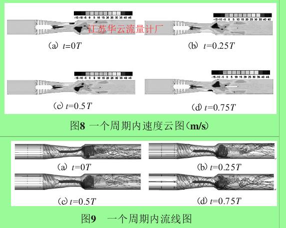 图8 一个周期内速度云图（m/s）图9 一个周期内流线图