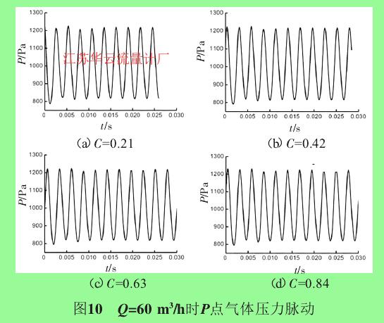 图10 Q=60 m3/h时P点气体压力脉动