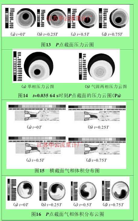 图13 P点截面压力云图图14 t=0.035 64 s时刻P点截面的压力云图（Pa）图15 横截面气相体积分布图图16 P点截面气相体积分布云图