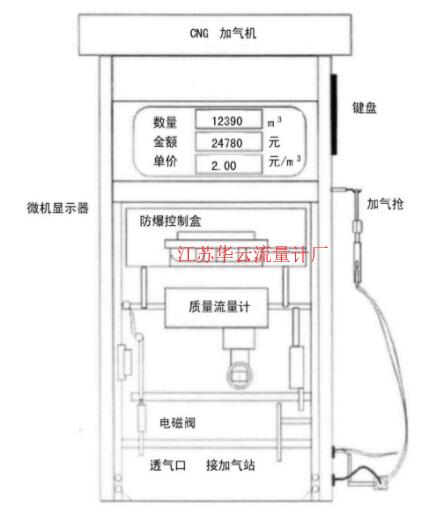 图1 CNG加气机结构图