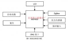 基于MSP430的无线压力变送器设计