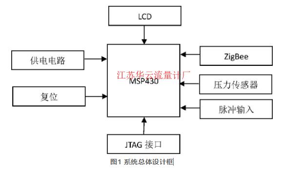 图1 系统总体设计框