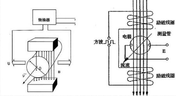 图1 电磁流量计原理图