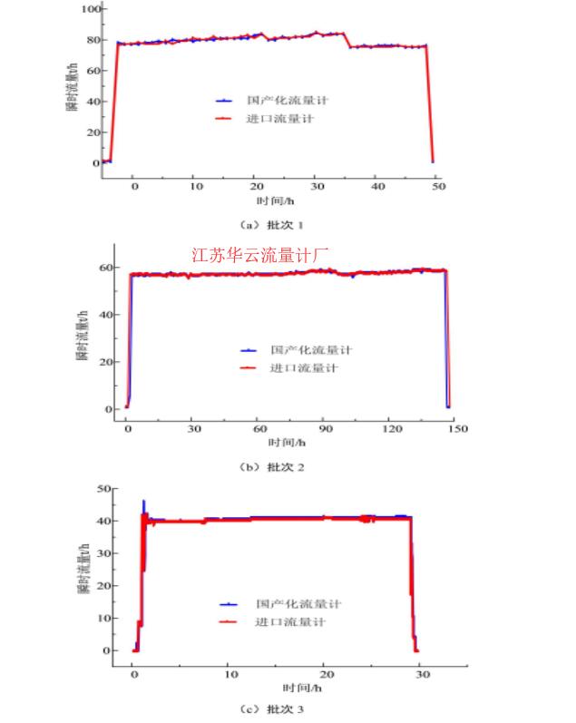 图4　3个典型批次油品输送瞬时流量数据对比情况