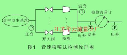 图1 音速喷嘴法检测原理图