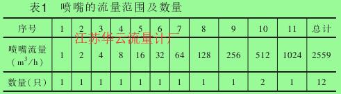 表1 喷嘴的流量范围及数量