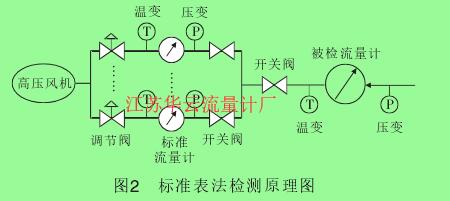 图2 标准表法检测原理图