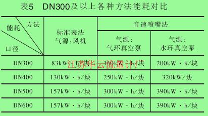 表5 DN300及以上各种方法能耗对比
