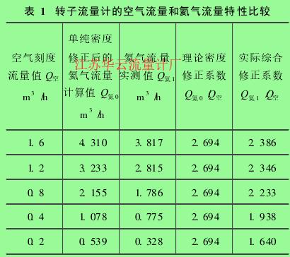 表 1　转子流量计的空气流量和氦气流量特性比较