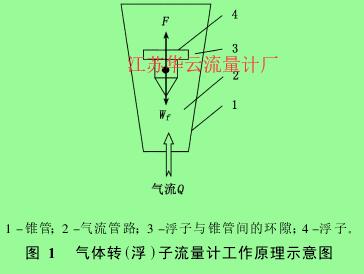 图 1 　气体转(浮)子流量计工作原理示意图