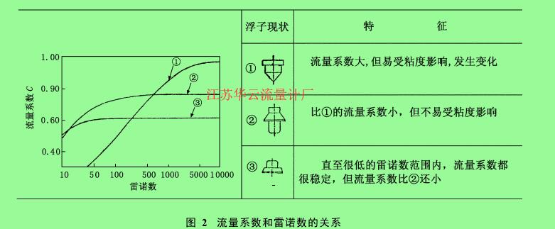 图 2 流量系数和雷诺数的关系