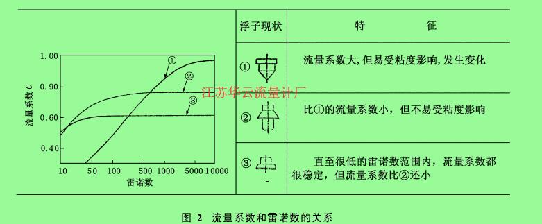 图 2　流量系数和雷诺数的关系