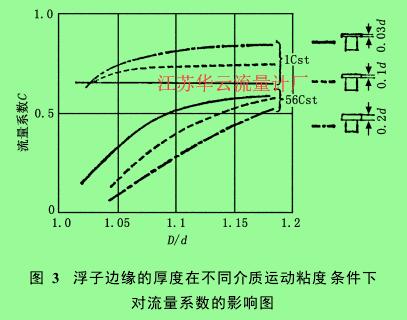 图 3　浮子边缘的厚度在不同介质运动粘度条件下对流量系数的影响图