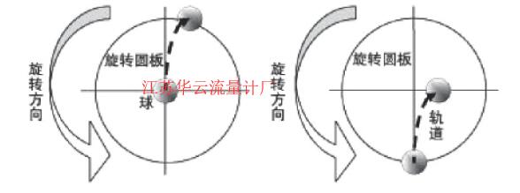 图1 科里奥利效应Fig.1 The coriolis effect