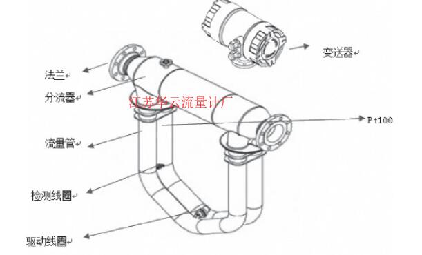 图3 科氏质量流量计结构组成Fig.3 Structure composition of coriolis mass flowmeter