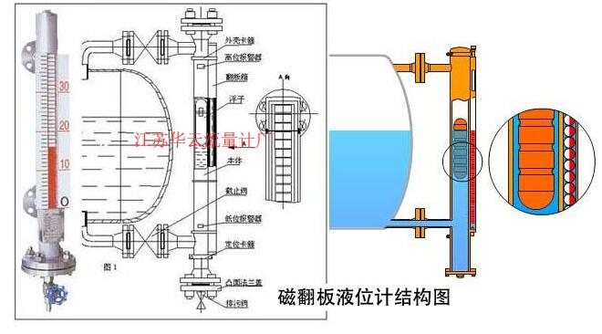 磁翻板液位计结构图