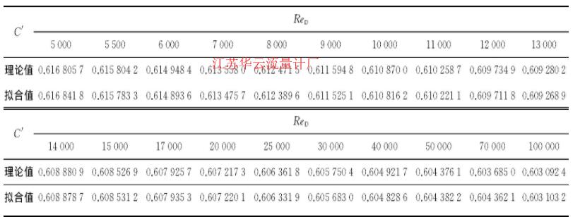 表2 角接取压孔板C′的理论值和拟合值