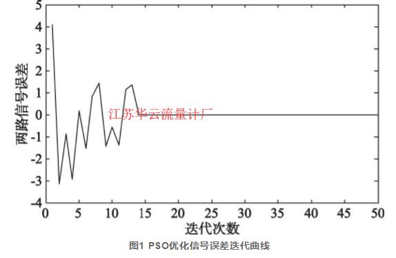 图1 PSO优化信号误差迭代曲线