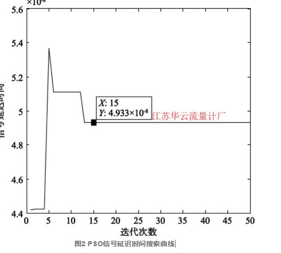 图2 PSO信号延迟时间搜索曲线